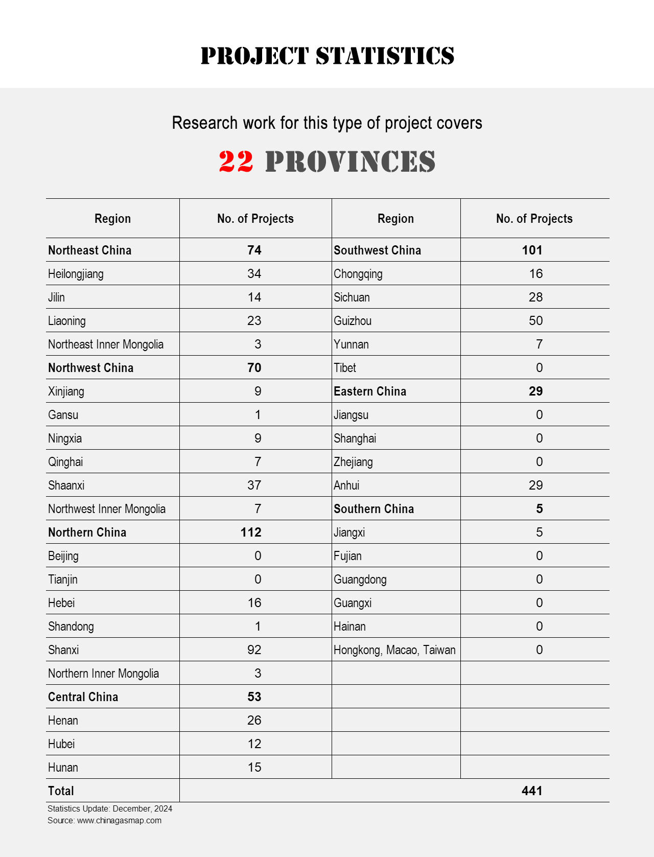 China Coalbed Methane E&P Project Statistics