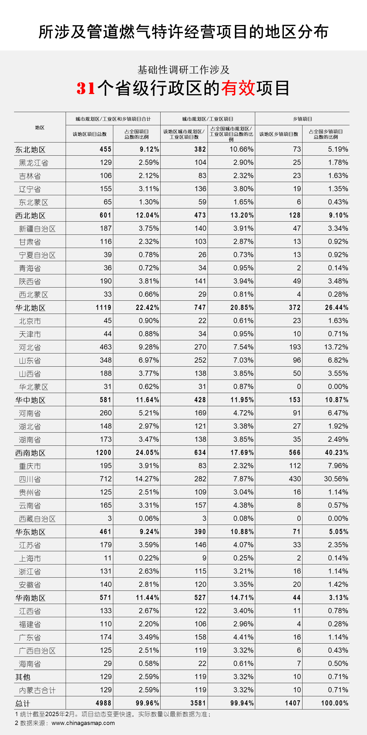 所涉及管道燃气特许经营项目的地区分布