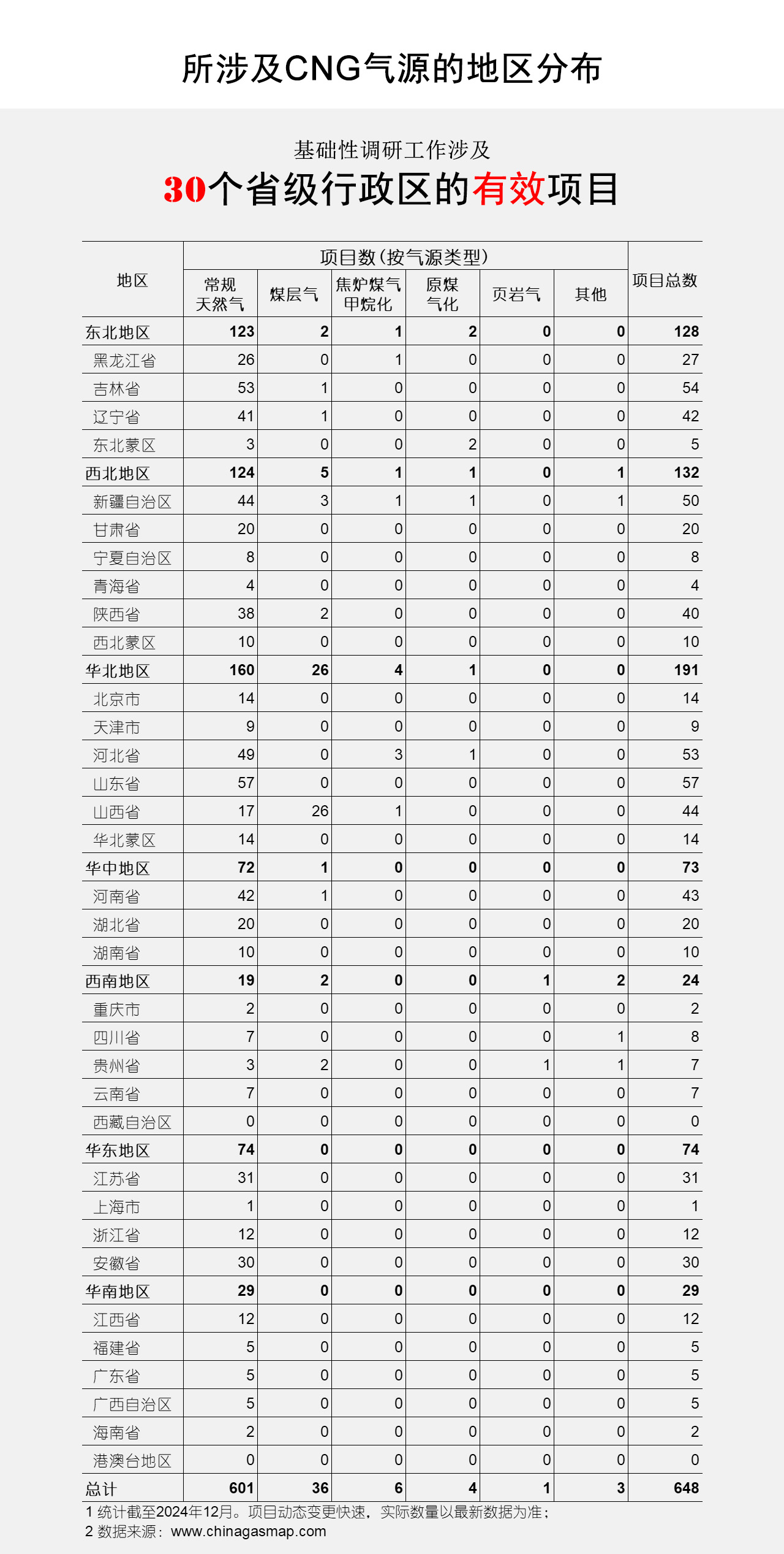 所涉及CNG气源的地区分布