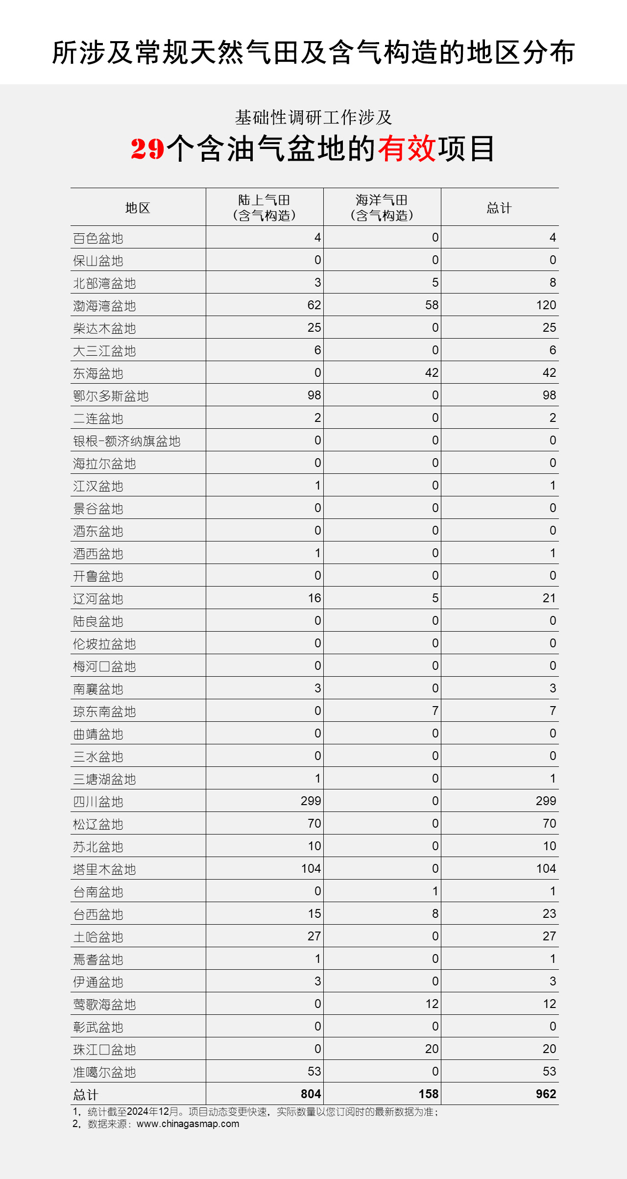 所涉及常规天然气田及含气构造的地区分布