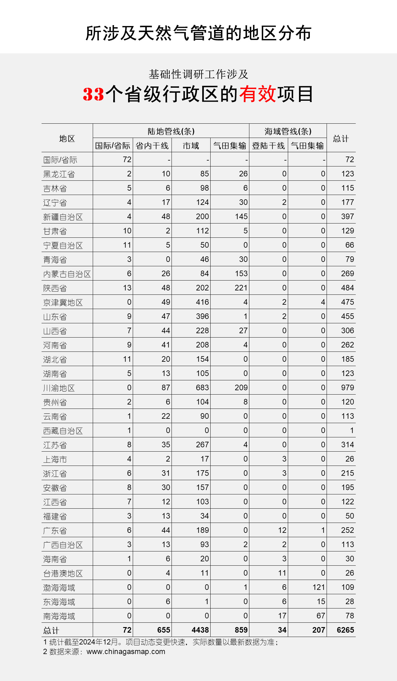 所涉及天然气管道的地区分布