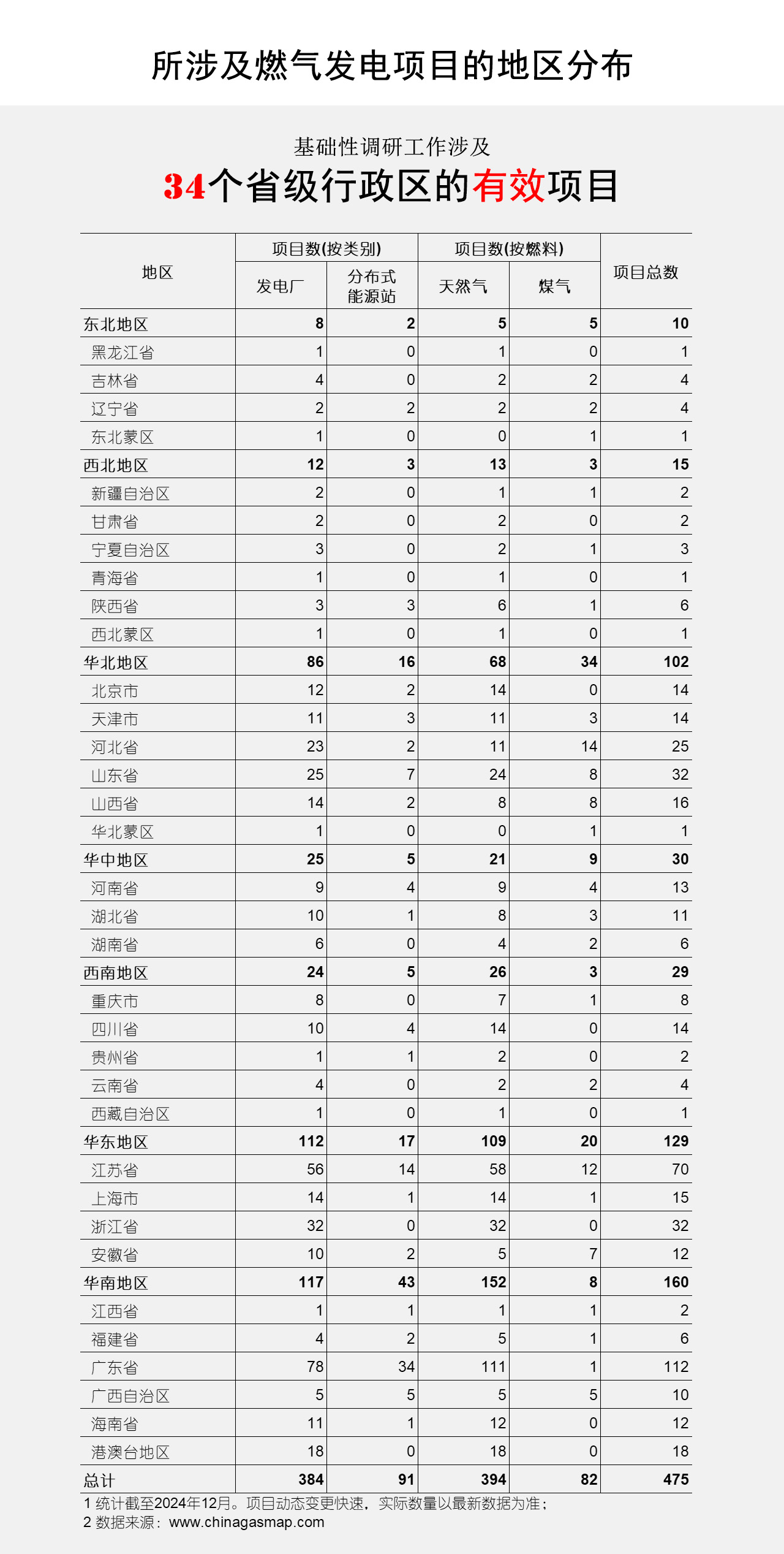 所涉及燃气发电项目的地区分布