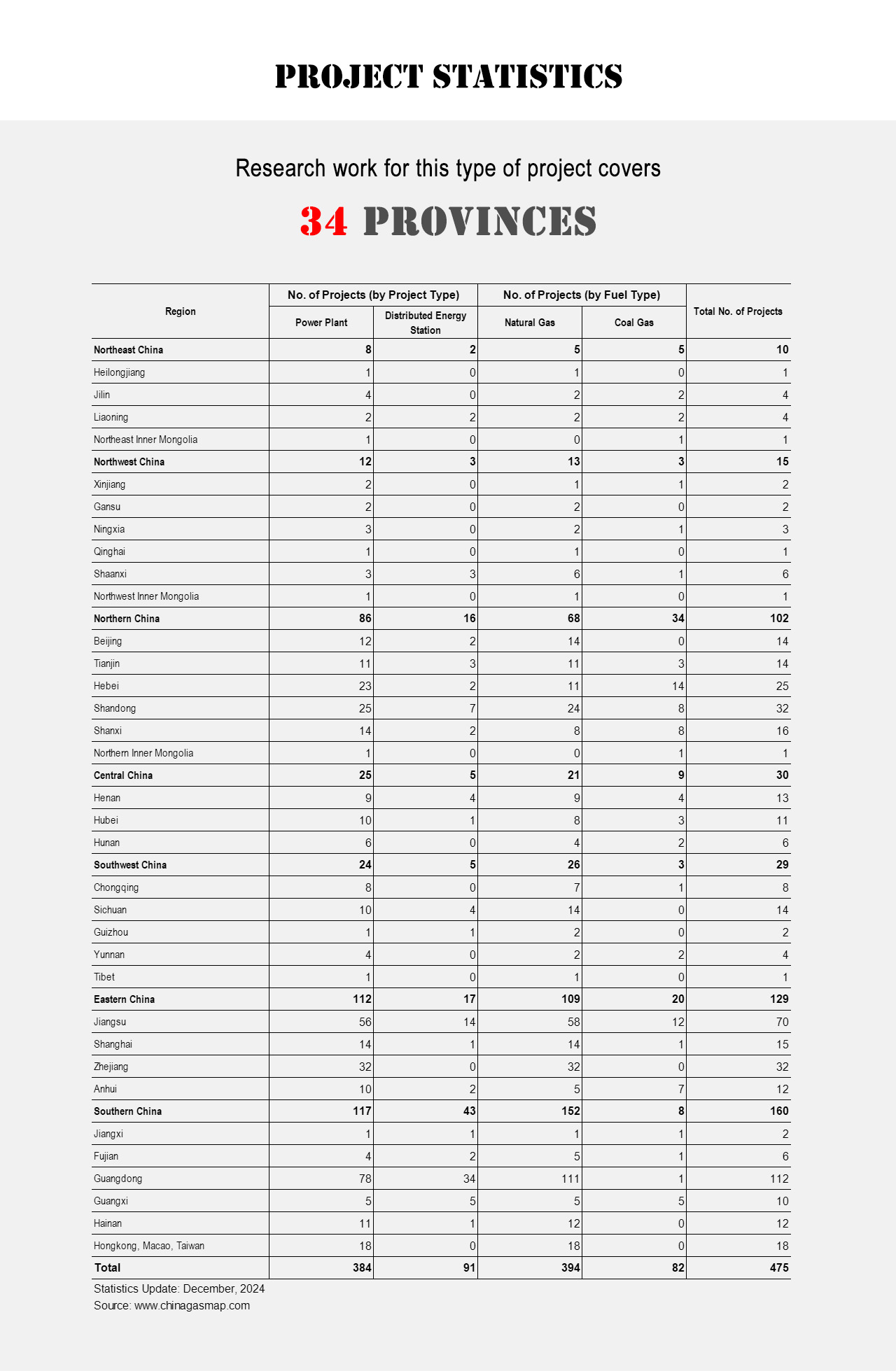 Project Statistics