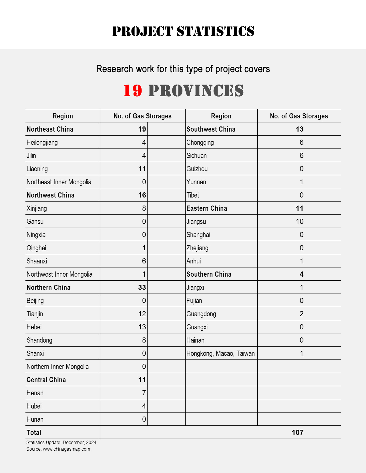 Project Statistics