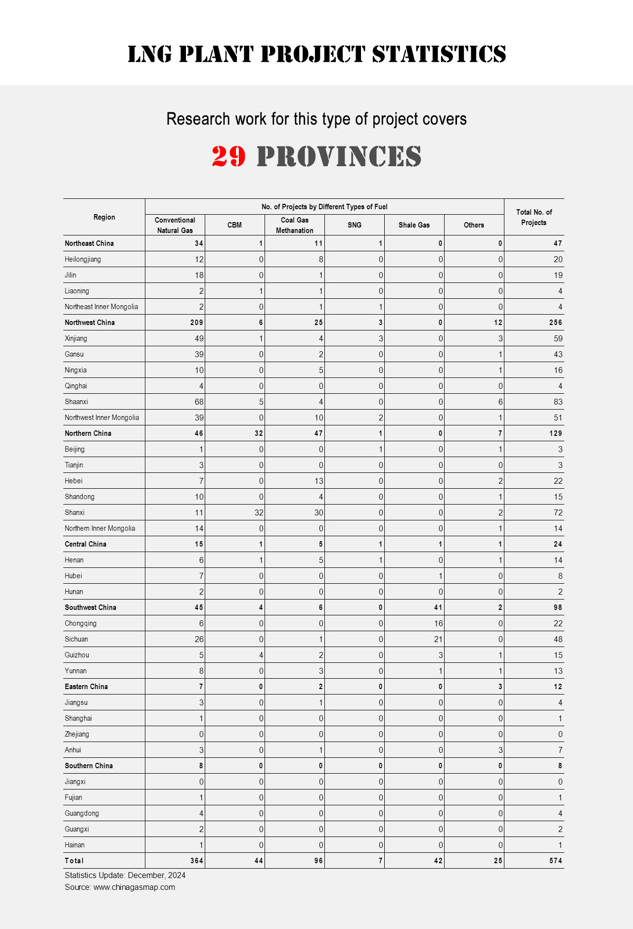 Project Statistics