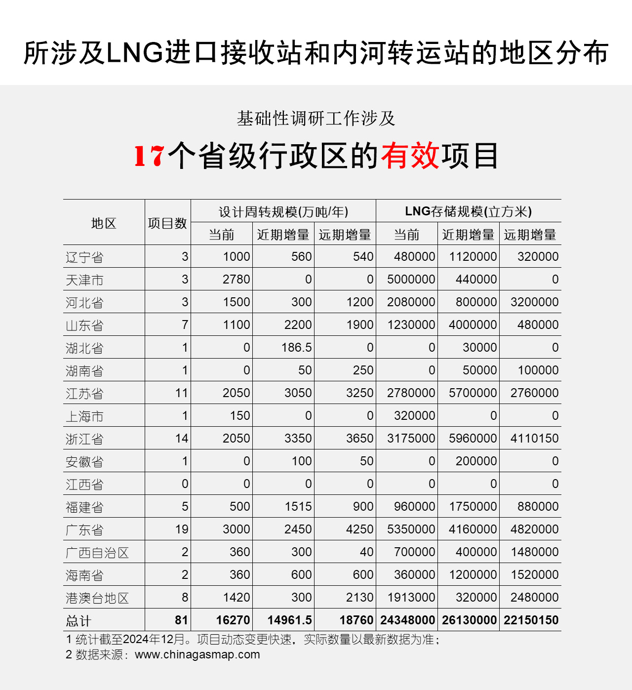 所涉及LNG进口接收站和内河转运站的地区分布