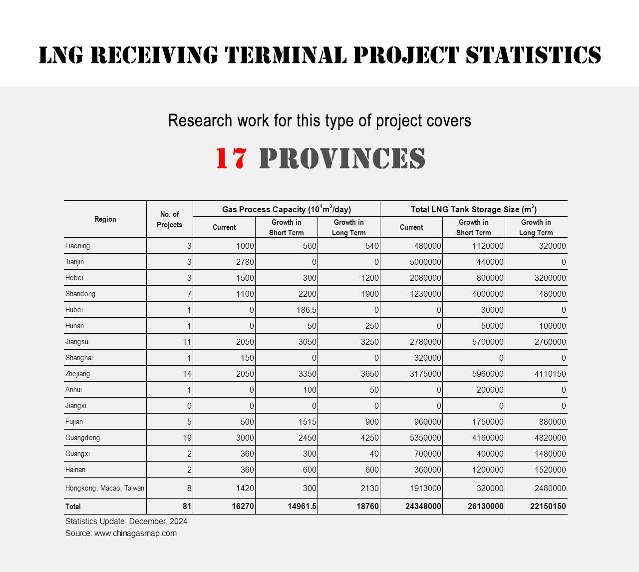 Project Statistics