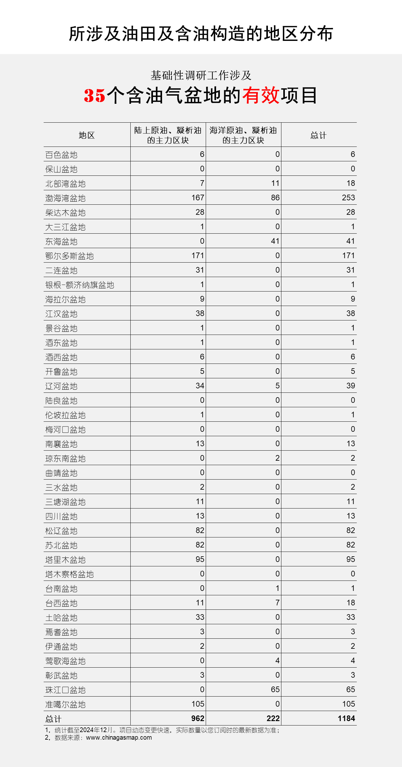 所涉及油田及含油构造的地区分布