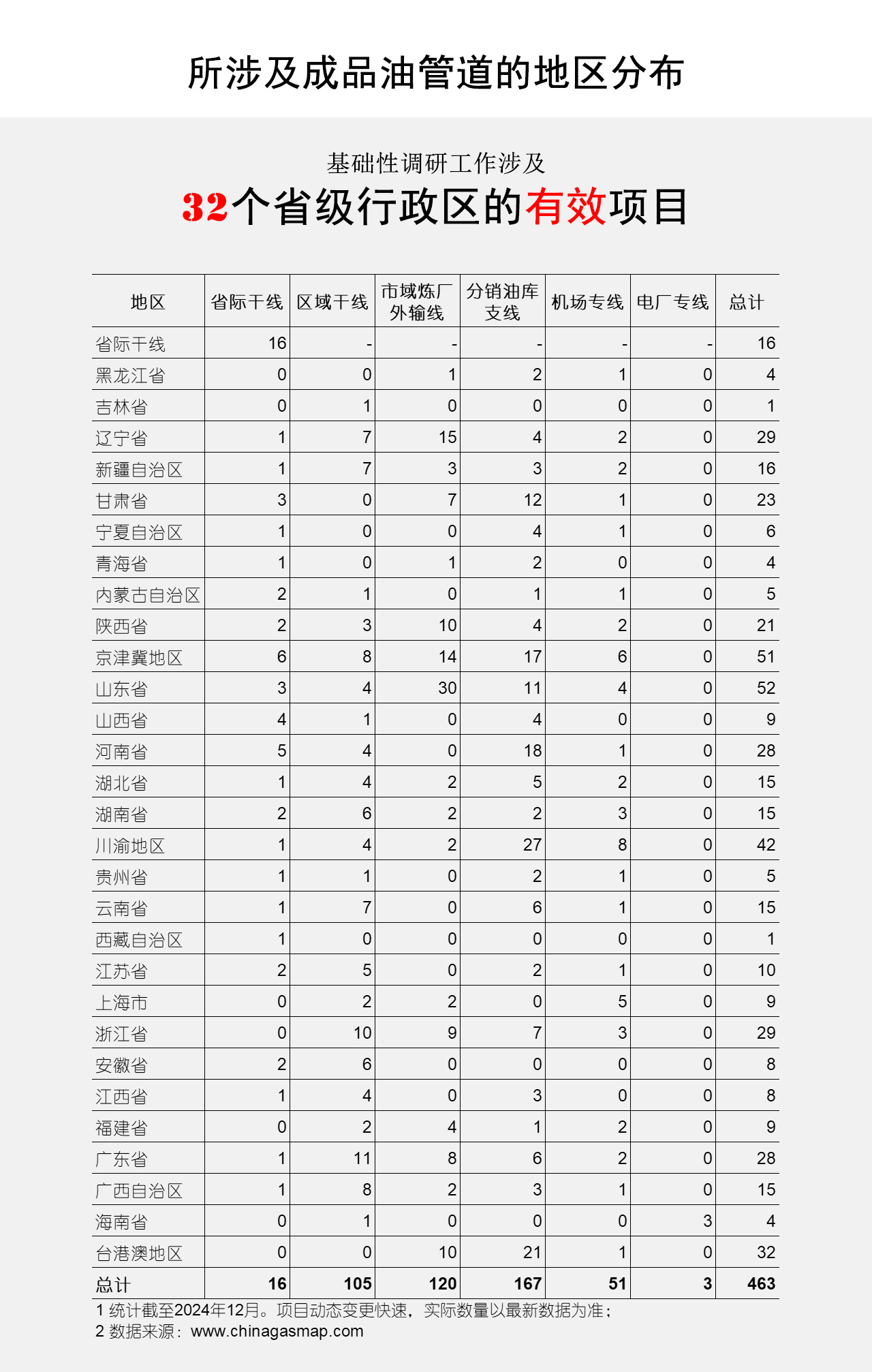 所涉及成品油管道的地区分布