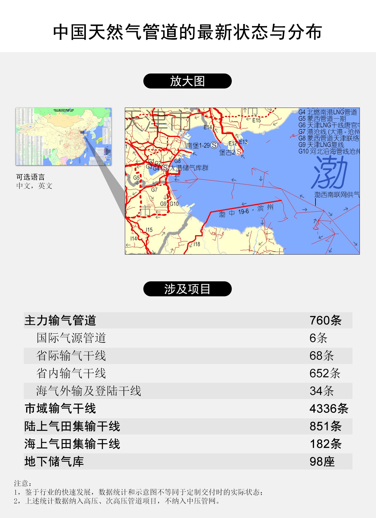 中国天然气管道的最新状态与分布