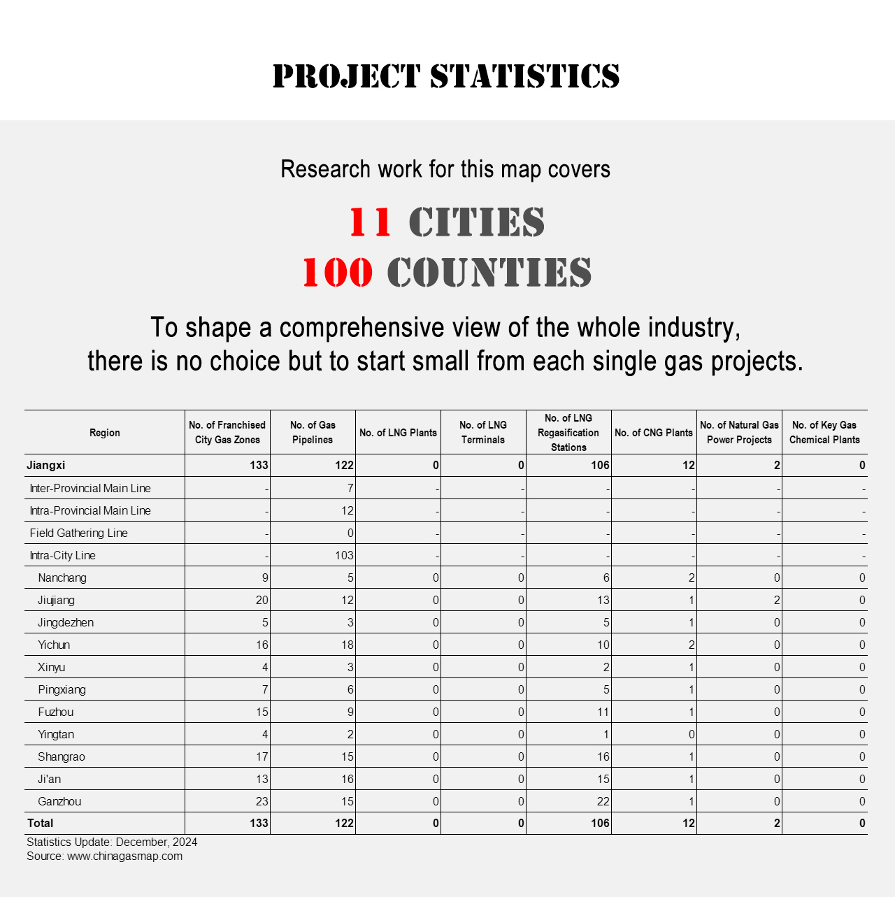 Project Statistics