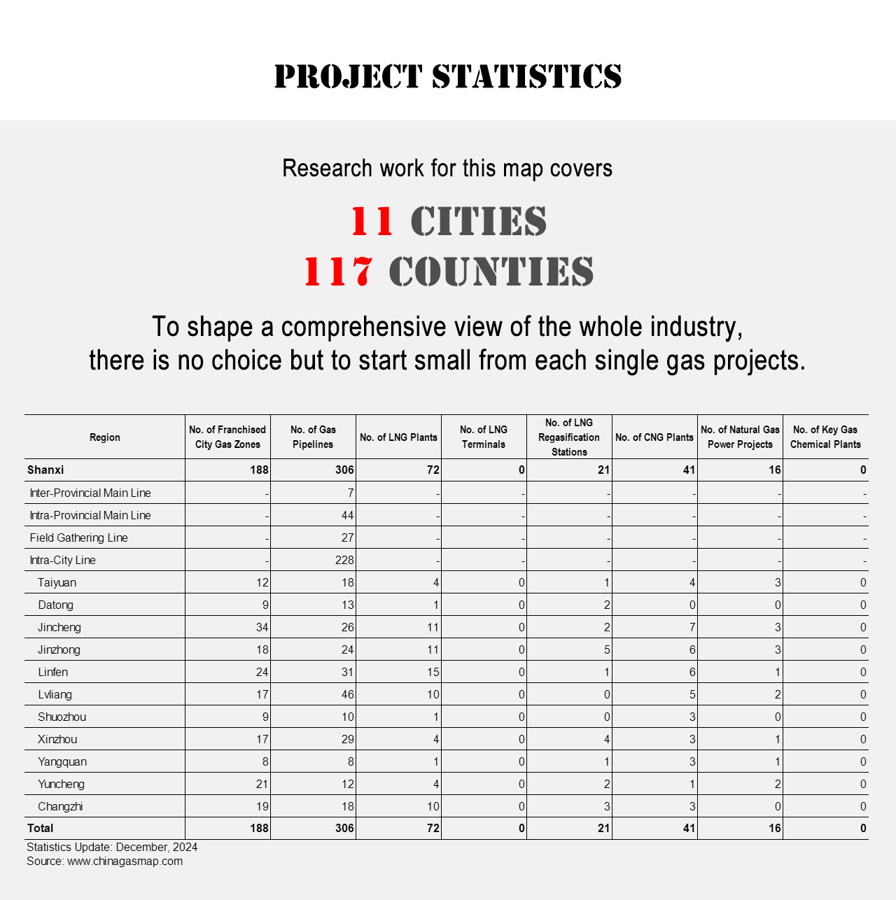 Project Statistics