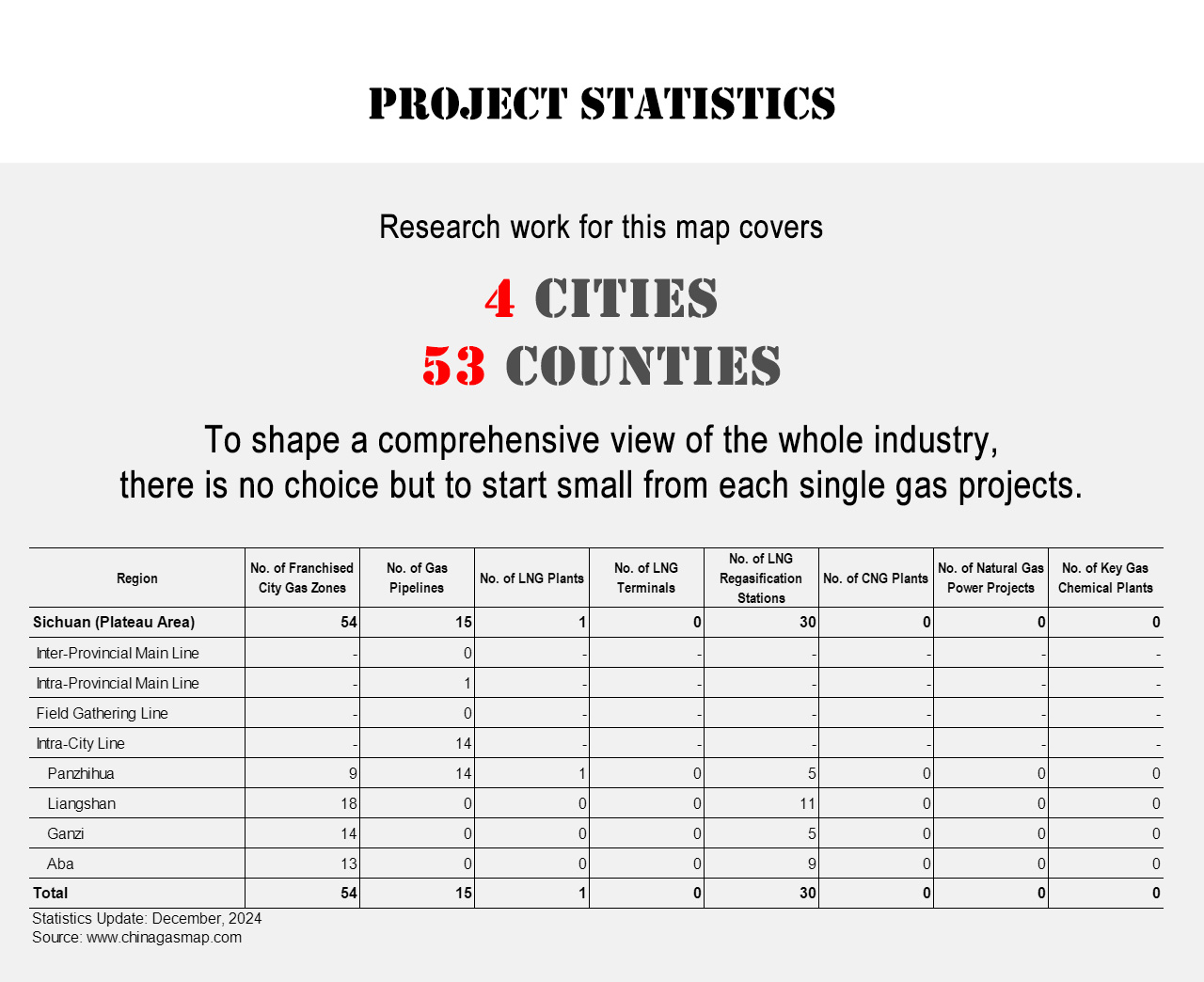 Project Statistics