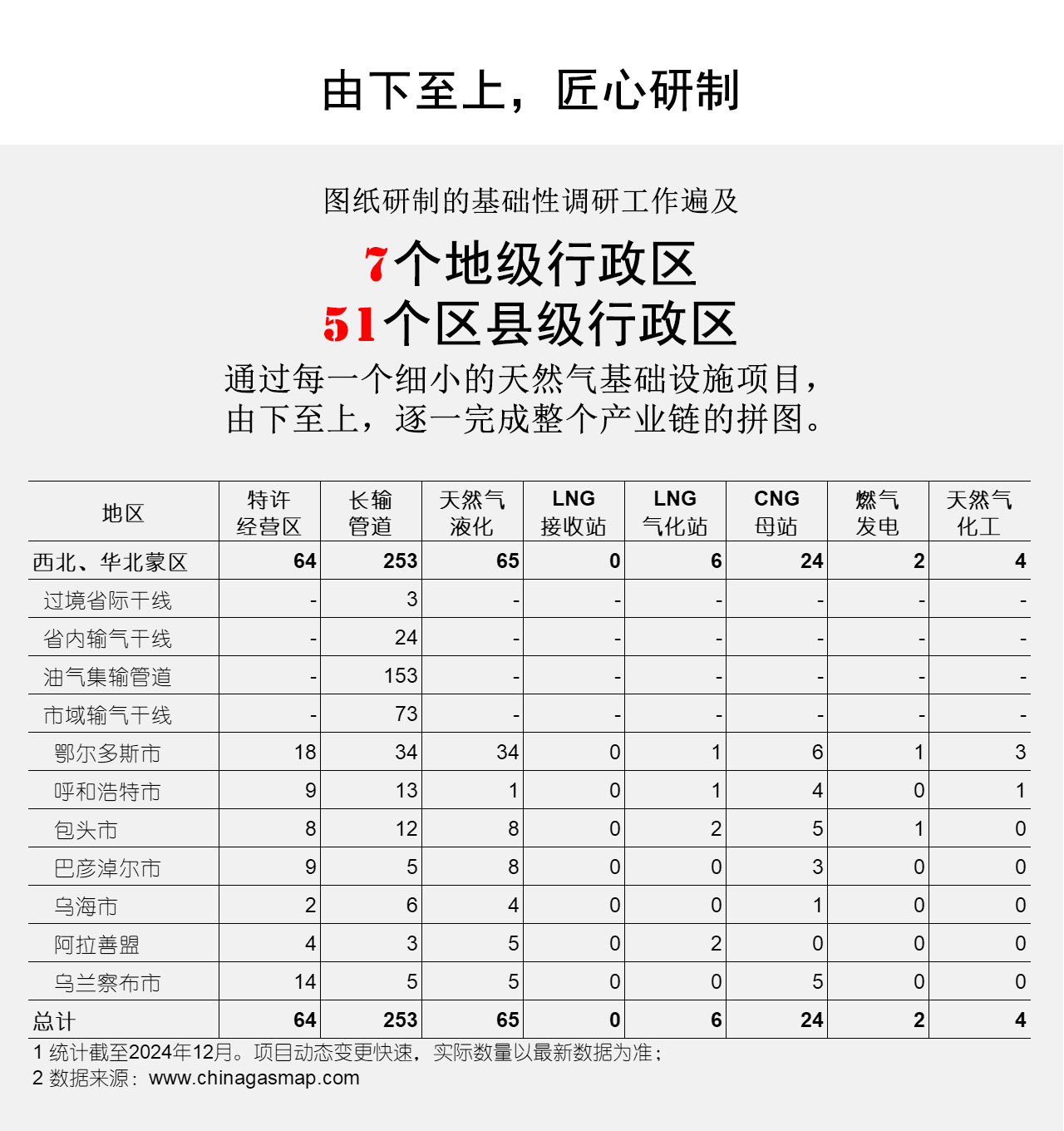 由下至上，匠心研制