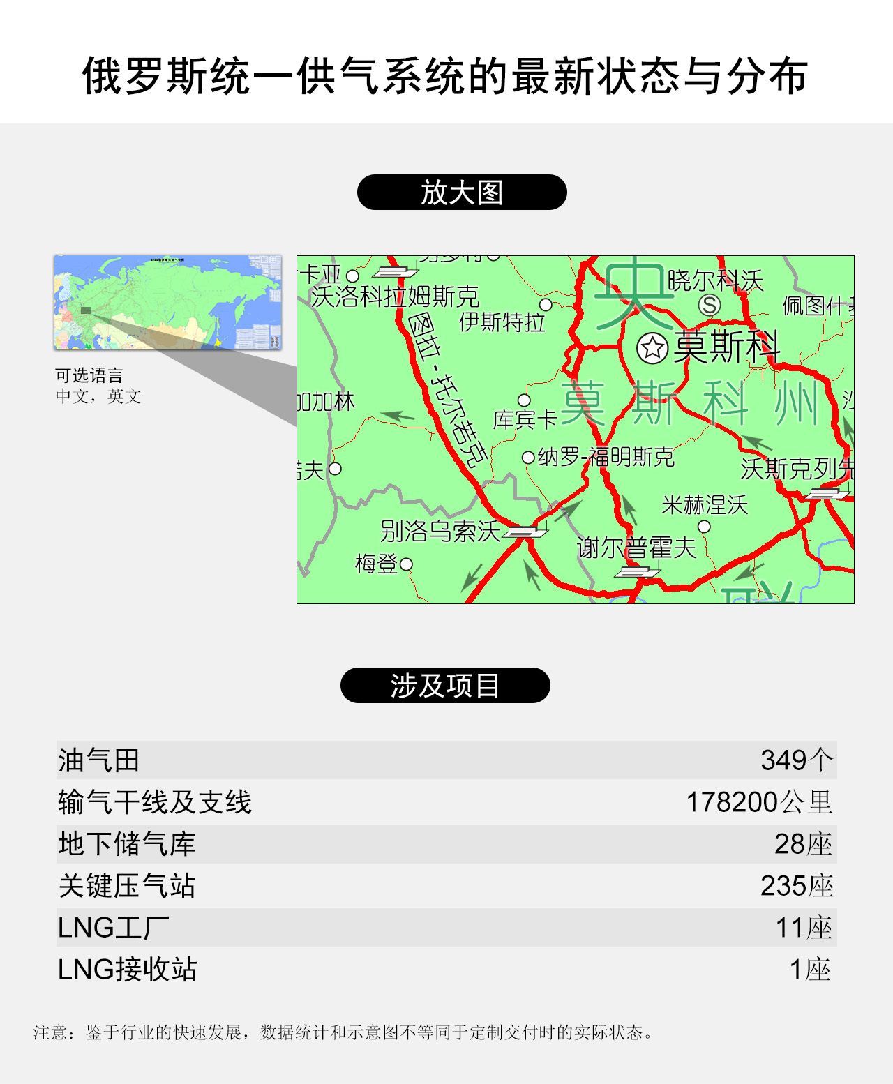 俄罗斯统一供气系统的最新状态与分布