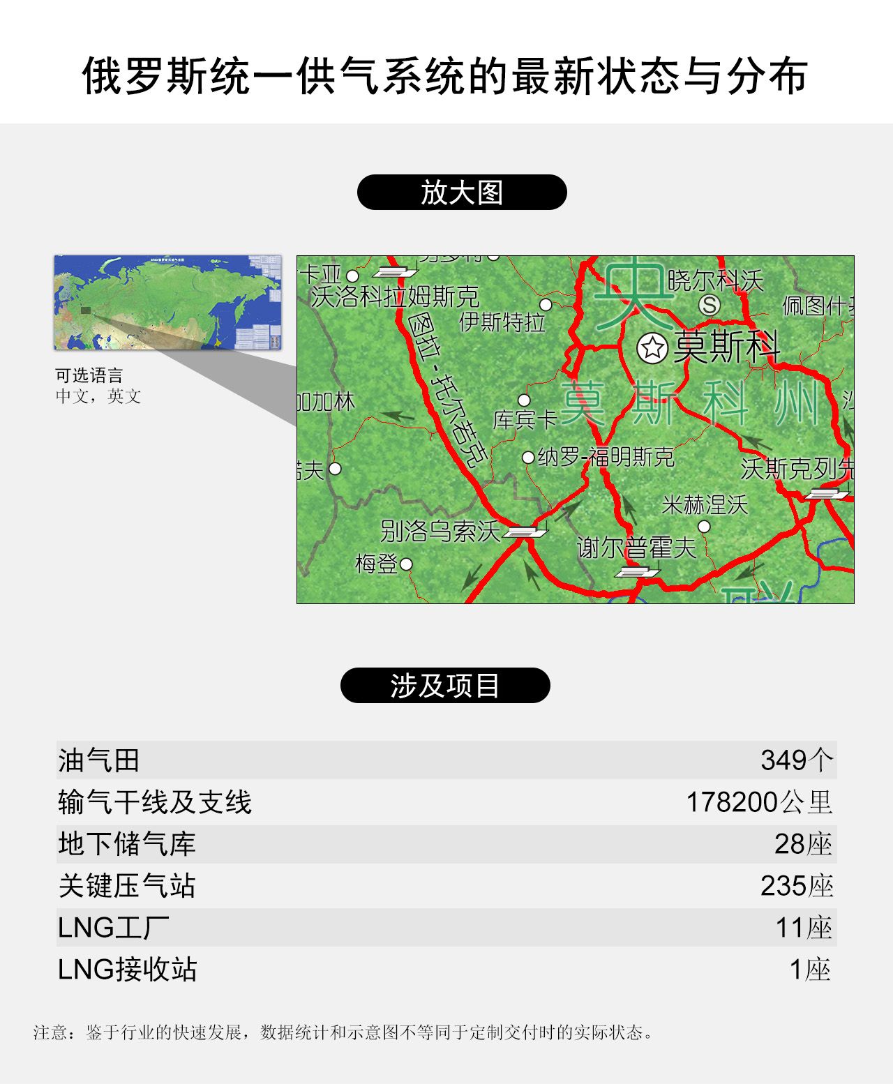 俄罗斯统一供气系统的最新状态与分布